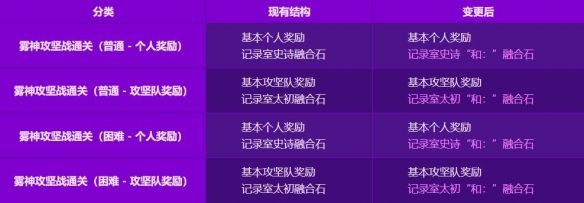 《DNF》0227版本系统变更与优化汇总5