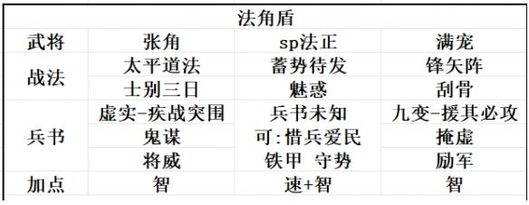 《三国志战略版》SP法正怎么配队SP法正阵容搭配推荐3