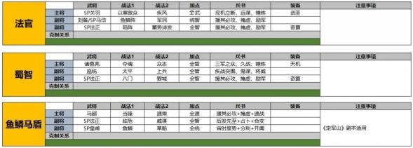 《三国志战略版》SP法正怎么配队SP法正阵容搭配推荐2