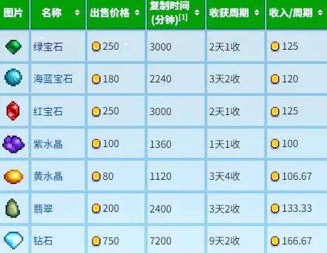 《星露谷物语》宝石复制流怎么玩宝石复制流玩法攻略2