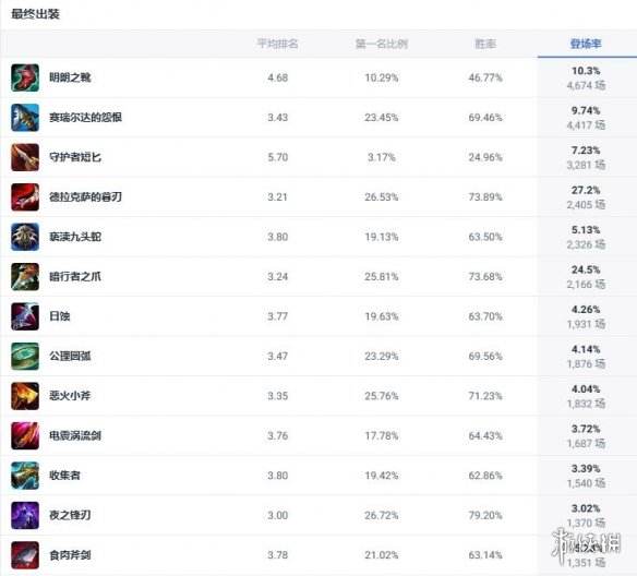 《lol》斗魂竞技场影流之主劫玩法攻略2