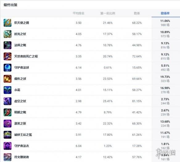 《lol》斗魂竞技场符文法师瑞兹玩法攻略2