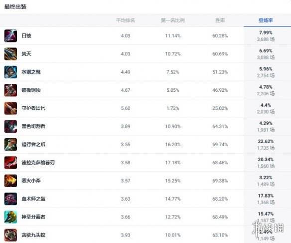 《lol》斗魂竞技场盲僧玩法攻略2