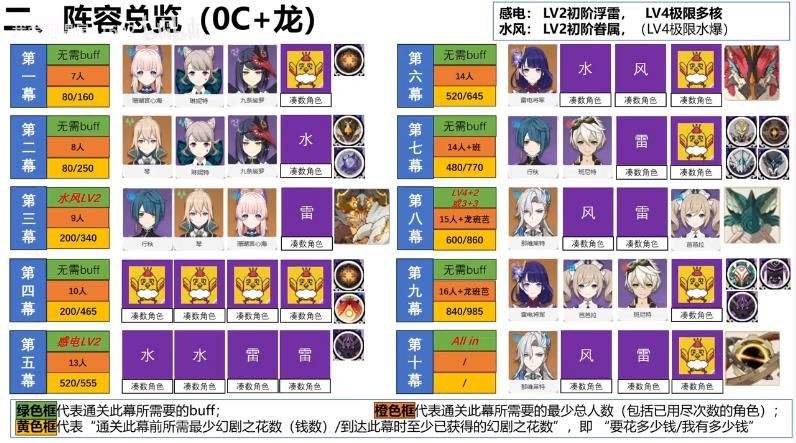 《原神》幻想真境剧诗第六期打法攻略幻想真境剧诗第6期低配打法公式2