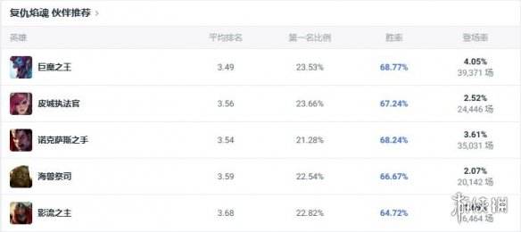 《lol》斗魂竞技场强势英雄玩法攻略汇总5