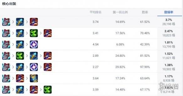 《lol》斗魂竞技场强势英雄玩法攻略汇总2