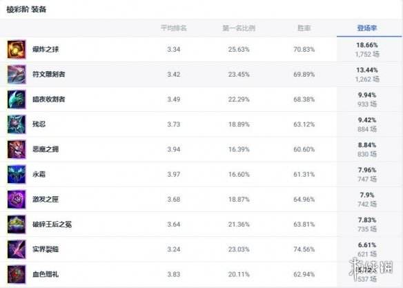 《lol》斗魂竞技场强势英雄玩法攻略汇总3