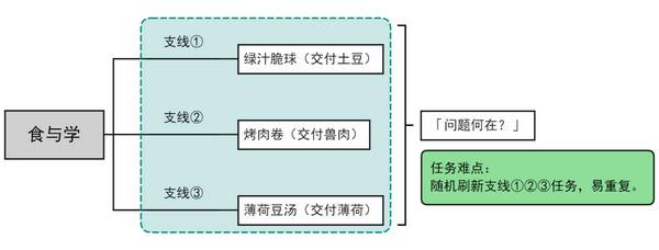 《原神》食与学隐藏成就如何达成食与学成就任务2