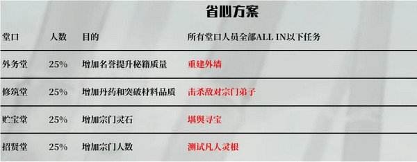 《鬼谷八荒》宗门玩法攻略当宗主的方法7
