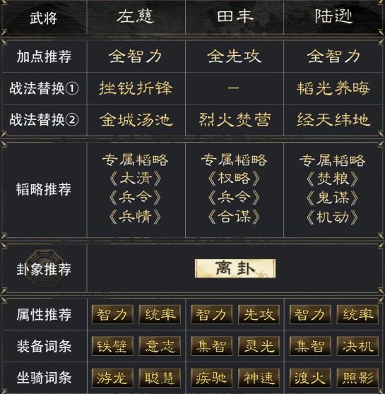 《三国谋定天下》左慈田丰陆逊阵容怎么玩左慈田丰陆逊阵容搭配推荐3