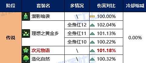 《DNF》次元物语套装装备强度解析4