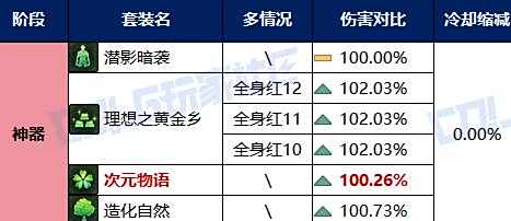 《DNF》次元物语套装装备强度解析3