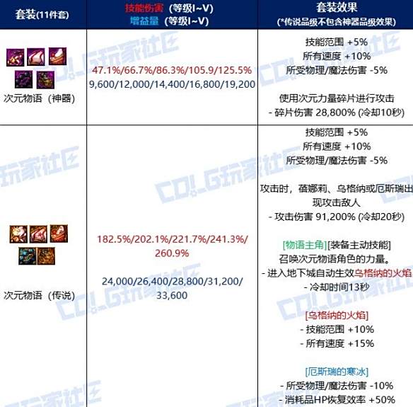《DNF》次元物语套装装备强度解析2