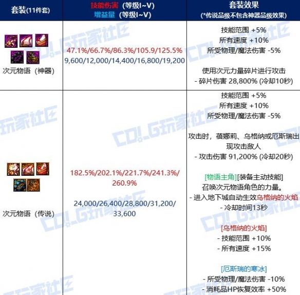 《DNF》次元物语套装装备获得方法5